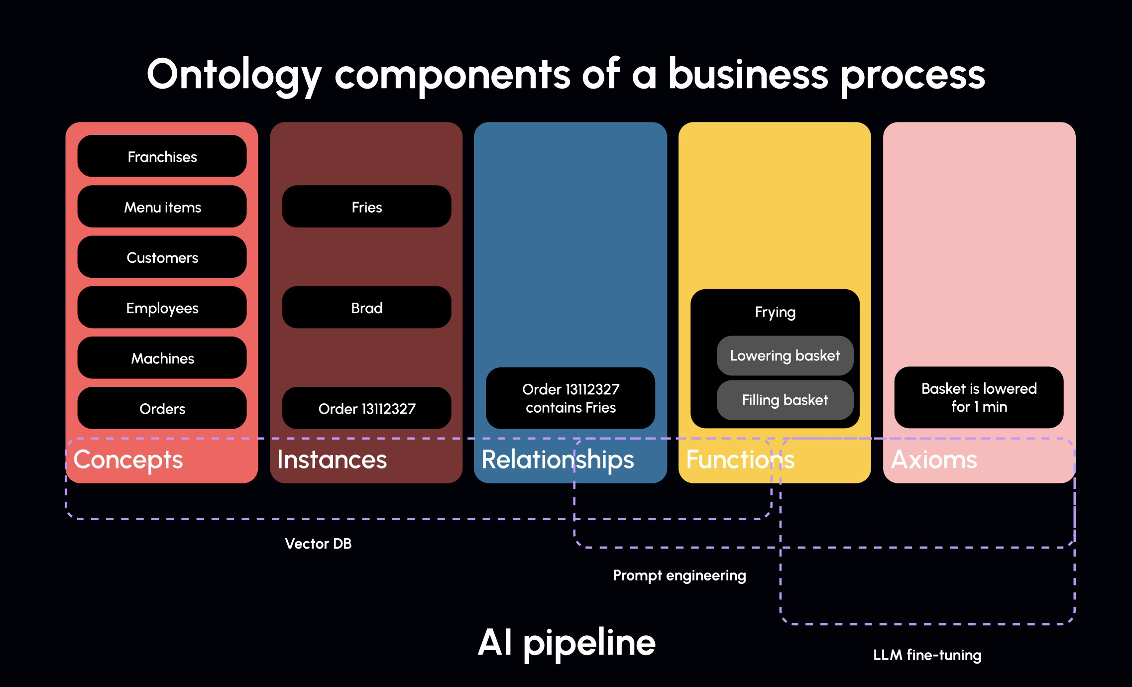 Practical AI: AI for Enterprise, complex ontologies, and lots of data